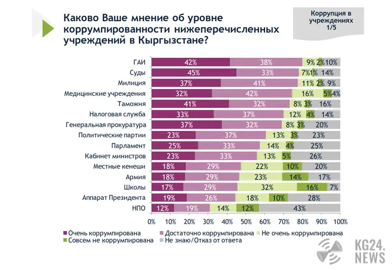 Коррупция опрос