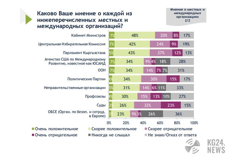 Опрос