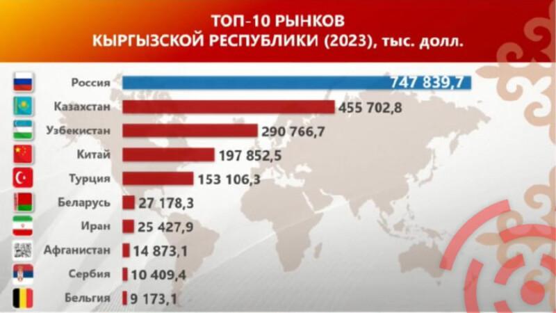 Экспорт из Кыргызстана