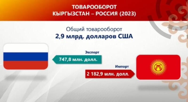 Экспорт из Кыргызстана в РФ