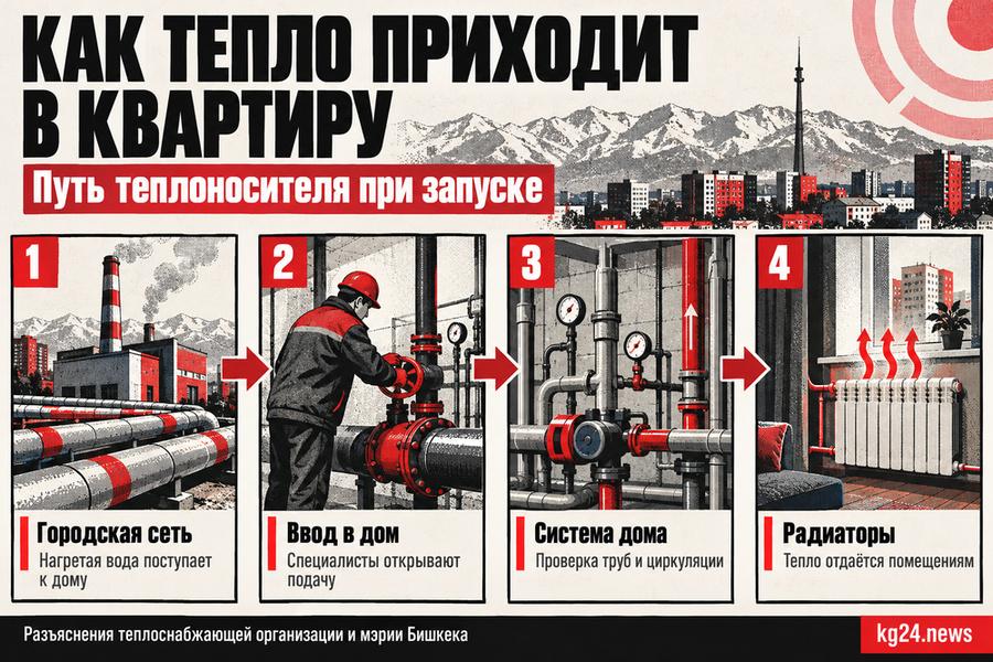 Схема пути тепла от городской сети до радиаторов дома