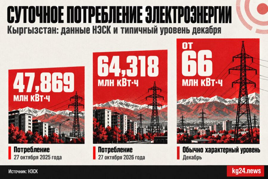 Сравнение суточного потребления в октябре и типичного декабрьского уровня